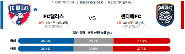 댈러스 대 샌디에고 메이저리그사커 03월15일 맞대결 생중계, 스포츠중계, 스포츠분석