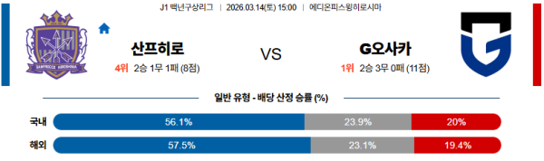 산프레체히로시마 대 감바오사카 J리그1 03월14일 맞대결 생중계, 스포츠중계, 스포츠분석