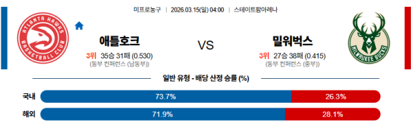 애틀랜타 대 밀워키 NBA 03월15일 맞대결 생중계, 스포츠중계, 스포츠분석