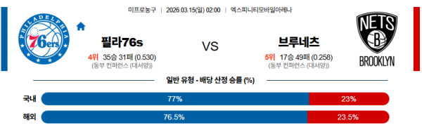 필라델피아 대 브루클린 NBA 03월15일 맞대결 생중계, 스포츠중계, 스포츠분석