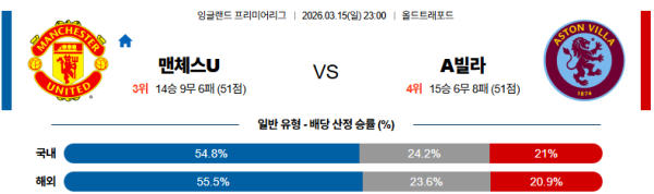 맨유 대 아스톤빌라 프리미어리그 03월15일 맞대결 생중계, 스포츠중계, 스포츠분석