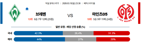 브레멘 대 마인츠 분데스리가 03월15일 맞대결 생중계, 스포츠중계, 스포츠분석