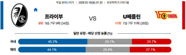 프라이부르크 대 우니온베를린 분데스리가 03월16일 맞대결 생중계, 스포츠중계, 스포츠분석