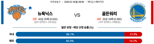 뉴욕 대 골든스테이트 NBA 03월16일 맞대결 생중계, 스포츠중계, 스포츠분석