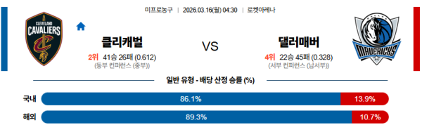 클리블랜드 대 댈러스 NBA 03월16일 맞대결 생중계, 스포츠중계, 스포츠분석