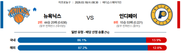 뉴욕 대 인디애나 NBA 03월18일 맞대결 생중계, 스포츠중계, 스포츠분석