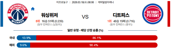 워싱턴 대 디트로이트 NBA 03월18일 맞대결 생중계, 스포츠중계, 스포츠분석