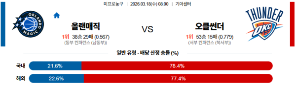 올랜도 대 오클라호마시티 NBA 03월18일 맞대결 생중계, 스포츠중계, 스포츠분석
