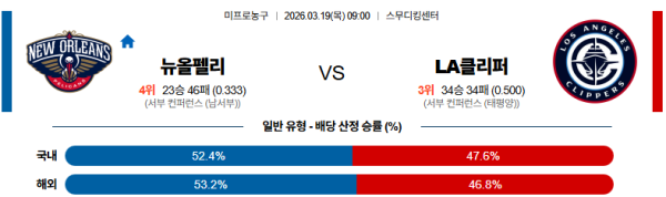 뉴올리언스 대 LA클리퍼스 NBA 03월19일 맞대결 생중계, 스포츠중계, 스포츠분석