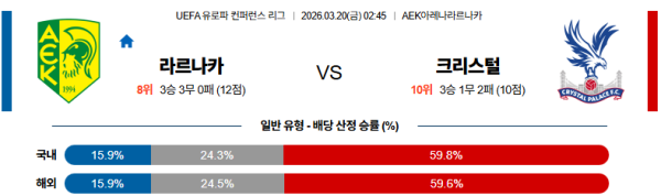 라르나카FC 대 크리스탈팰리스 UEFA유로파컨퍼런스 03월20일 맞대결 생중계, 스포츠중계, 스포츠분석