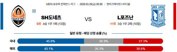 샤흐타르 대 레흐포즈난 UEFA유로파컨퍼런스 03월20일 맞대결 생중계, 스포츠중계, 스포츠분석