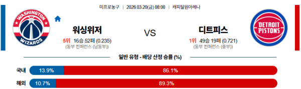 워싱턴 대 디트로이트 NBA 03월20일 맞대결 생중계, 스포츠중계, 스포츠분석