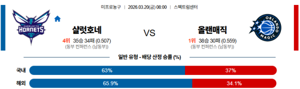 샬럿 대 올랜도 NBA 03월20일 맞대결 생중계, 스포츠중계, 스포츠분석