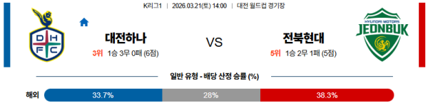대전 대 전북 K리그1 03월21일 맞대결 생중계, 스포츠중계, 스포츠분석