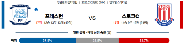 프레스턴 대 스토크시티 잉글랜드챔피언쉽 03월21일 맞대결 생중계, 스포츠중계, 스포츠분석