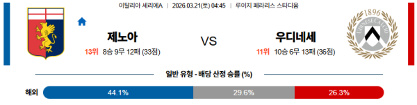 제노아 대 우디네세 세리에A 03월21일 맞대결 생중계, 스포츠중계, 스포츠분석