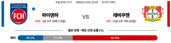 하이덴하임 대 레버쿠젠 분데스리가 03월21일 맞대결 생중계, 스포츠중계, 스포츠분석