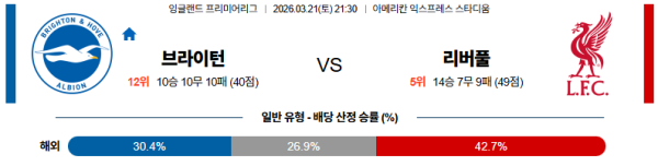 브라이턴 대 리버풀 프리미어리그 03월21일 맞대결 생중계, 스포츠중계, 스포츠분석
