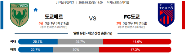도쿄베르디 대 FC도쿄 J리그1 03월22일 맞대결 생중계, 스포츠중계, 스포츠분석