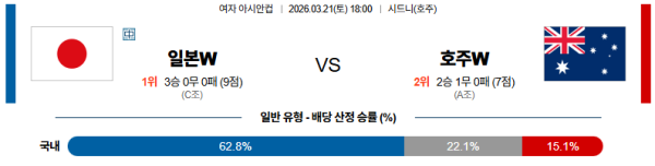 일본 대 호주 여자아시안컵 03월21일 맞대결 생중계, 스포츠중계, 스포츠분석