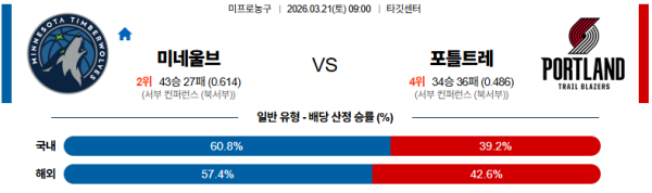 미네소타 대 포틀랜드 NBA 03월21일 맞대결 생중계, 스포츠중계, 스포츠분석