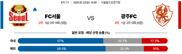 서울 대 광주 K리그1 03월22일 맞대결 생중계, 스포츠중계, 스포츠분석