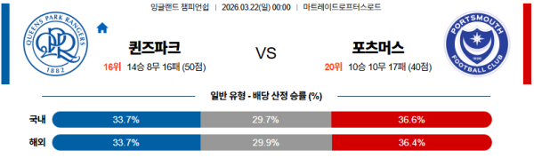 QPR 대 포츠머스 잉글랜드챔피언쉽 03월22일 맞대결 생중계, 스포츠중계, 스포츠분석