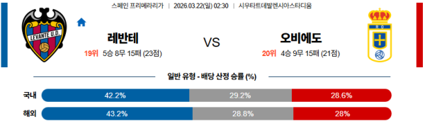 레반테 대 오비에도 라리가 03월22일 맞대결 생중계, 스포츠중계, 스포츠분석