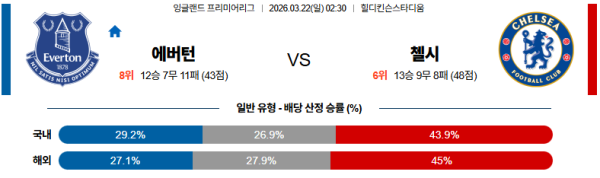 에버턴 대 첼시 프리미어리그 03월22일 맞대결 생중계, 스포츠중계, 스포츠분석