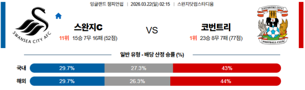 스완지시티 대 코번트리 잉글랜드챔피언쉽 03월22일 맞대결 생중계, 스포츠중계, 스포츠분석