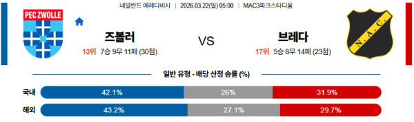 즈볼레 대 브레다 에레디비지 03월22일 맞대결 생중계, 스포츠중계, 스포츠분석