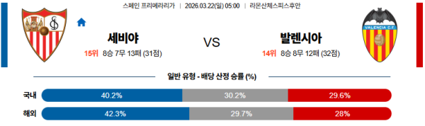 세비야 대 발렌시아 라리가 03월22일 맞대결 생중계, 스포츠중계, 스포츠분석