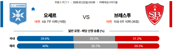 오세르 대 브레스트 리그앙 03월22일 맞대결 생중계, 스포츠중계, 스포츠분석