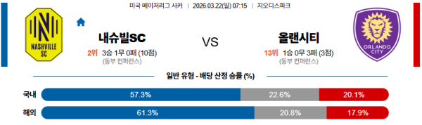 내슈빌 대 올랜도시티 메이저리그사커 03월22일 맞대결 생중계, 스포츠중계, 스포츠분석