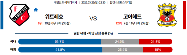 위트레흐트 대 고어헤드이글스 에레디비지 03월22일 맞대결 생중계, 스포츠중계, 스포츠분석