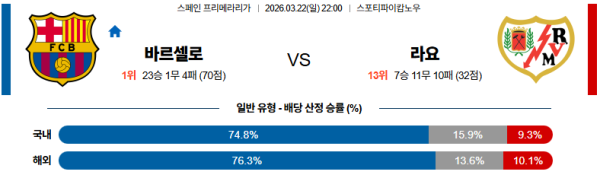 바르셀로나 대 라요 라리가 03월22일 맞대결 생중계, 스포츠중계, 스포츠분석