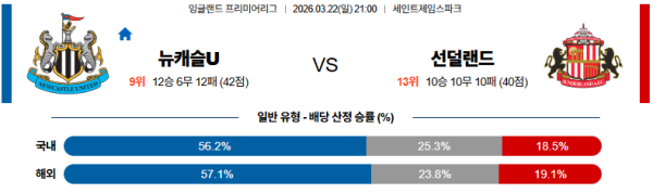 뉴캐슬 대 선더랜드 프리미어리그 03월22일 맞대결 생중계, 스포츠중계, 스포츠분석