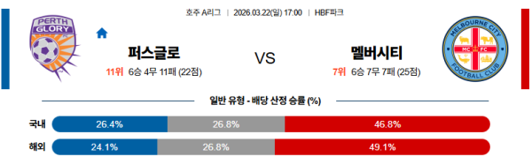 퍼스글로리 대 멜버른시티 호주A리그 03월22일 맞대결 생중계, 스포츠중계, 스포츠분석
