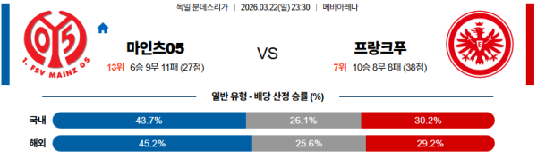 마인츠 대 프랑크푸르트 분데스리가 03월22일 맞대결 생중계, 스포츠중계, 스포츠분석