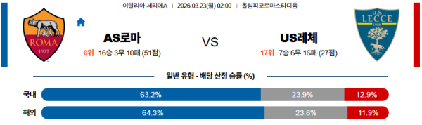 AS로마 대 레체 세리에A 03월23일 맞대결 생중계, 스포츠중계, 스포츠분석