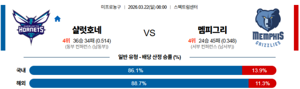 샬럿 대 멤피스 NBA 03월22일 맞대결 생중계, 스포츠중계, 스포츠분석