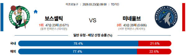 보스턴 대 미네소타 NBA 03월23일 맞대결 생중계, 스포츠중계, 스포츠분석