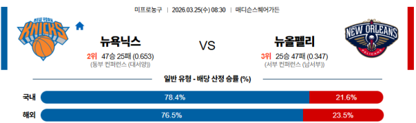 뉴욕 대 뉴올리언즈 NBA 03월25일 맞대결 생중계, 스포츠중계, 스포츠분석