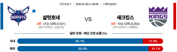 샬럿 대 새크라멘토 NBA 03월25일 맞대결 생중계, 스포츠중계, 스포츠분석