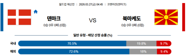 덴마크 대 북마케도니아 월드컵예선전 03월27일 맞대결 생중계, 스포츠중계, 스포츠분석