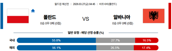 폴란드 대 알바니아 월드컵예선전 03월27일 맞대결 생중계, 스포츠중계, 스포츠분석