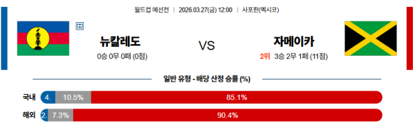뉴칼레도니아 대 자메이카 월드컵예선전 03월27일 맞대결 생중계, 스포츠중계, 스포츠분석