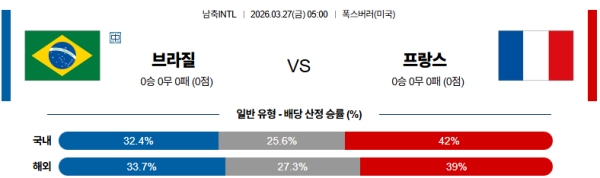 브라질 대 프랑스 국제친선경기 03월27일 맞대결 생중계, 스포츠중계, 스포츠분석
