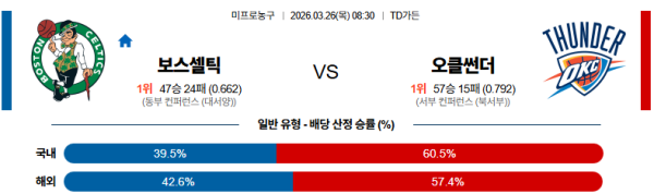보스턴 대 오클라호마시티  NBA 03월26일 맞대결 생중계, 스포츠중계, 스포츠분석