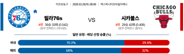 필라델피아 대 시카고 NBA 03월26일 맞대결 생중계, 스포츠중계, 스포츠분석